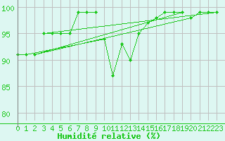 Courbe de l'humidit relative pour Pully-Lausanne (Sw)