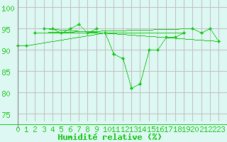 Courbe de l'humidit relative pour Gurande (44)