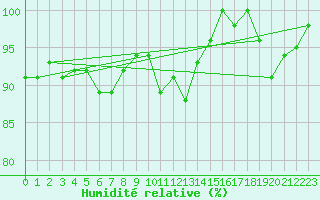 Courbe de l'humidit relative pour La Fretaz (Sw)