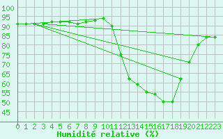 Courbe de l'humidit relative pour Amur (79)