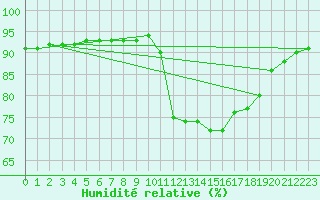 Courbe de l'humidit relative pour Saint-Philbert-de-Grand-Lieu (44)