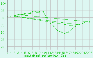 Courbe de l'humidit relative pour Corsept (44)