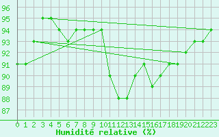 Courbe de l'humidit relative pour Beauvais (60)
