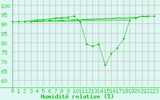 Courbe de l'humidit relative pour Corsept (44)