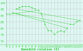 Courbe de l'humidit relative pour Abbeville (80)
