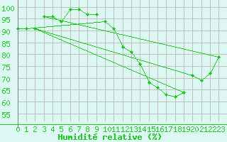 Courbe de l'humidit relative pour Herhet (Be)