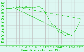 Courbe de l'humidit relative pour Cernay-la-Ville (78)