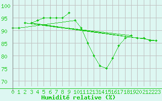 Courbe de l'humidit relative pour Mullingar