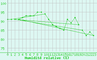 Courbe de l'humidit relative pour Auxerre-Perrigny (89)