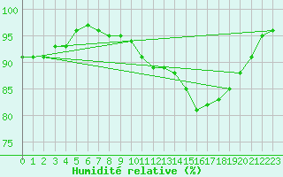 Courbe de l'humidit relative pour Chteauroux (36)