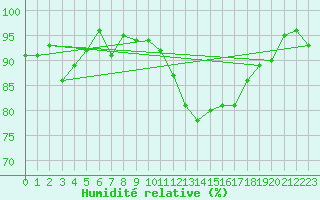 Courbe de l'humidit relative pour Landivisiau (29)