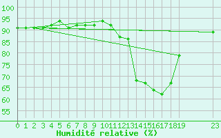 Courbe de l'humidit relative pour Trgueux (22)