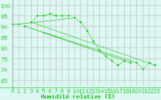 Courbe de l'humidit relative pour Valleraugue - Pont Neuf (30)
