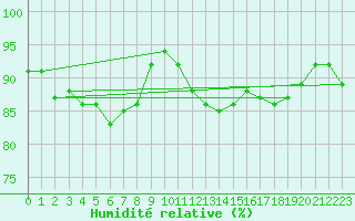 Courbe de l'humidit relative pour Drumalbin