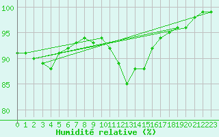 Courbe de l'humidit relative pour Avord (18)