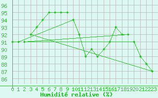 Courbe de l'humidit relative pour Chamonix-Mont-Blanc (74)