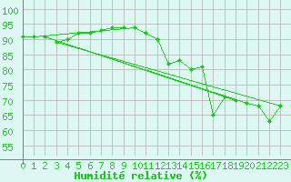 Courbe de l'humidit relative pour Verngues - Hameau de Cazan (13)