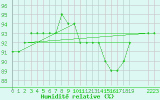 Courbe de l'humidit relative pour Saint-Vrand (69)
