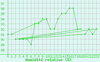 Courbe de l'humidit relative pour Ratece