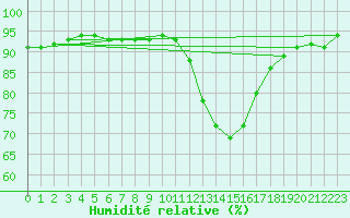 Courbe de l'humidit relative pour Chteaudun (28)