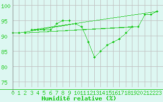 Courbe de l'humidit relative pour Belfort-Dorans (90)