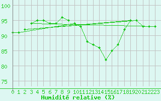 Courbe de l'humidit relative pour Charleville-Mzires (08)