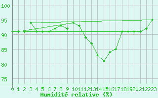 Courbe de l'humidit relative pour Courcouronnes (91)