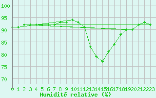 Courbe de l'humidit relative pour Lignerolles (03)