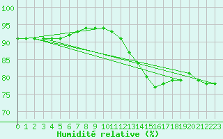 Courbe de l'humidit relative pour Zalaegerszeg / Andrashida