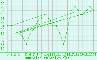 Courbe de l'humidit relative pour Dinard (35)
