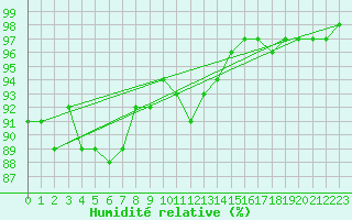 Courbe de l'humidit relative pour Helsinki Harmaja