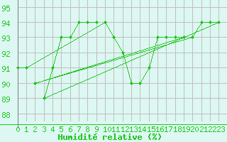 Courbe de l'humidit relative pour Saint-Jean-de-Liversay (17)