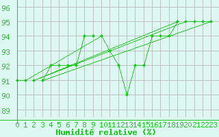 Courbe de l'humidit relative pour Chailles (41)