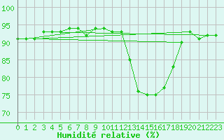 Courbe de l'humidit relative pour Treize-Vents (85)