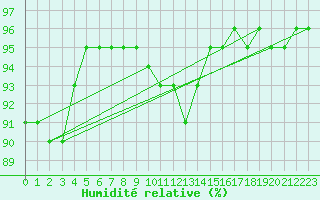 Courbe de l'humidit relative pour Ratece