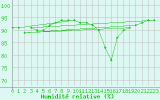 Courbe de l'humidit relative pour Boulc (26)