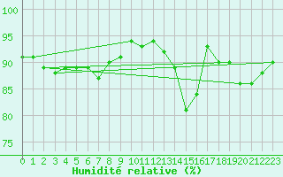 Courbe de l'humidit relative pour Saint-Philbert-de-Grand-Lieu (44)
