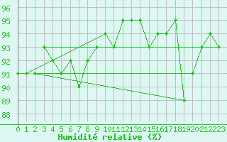Courbe de l'humidit relative pour Fjaerland Bremuseet