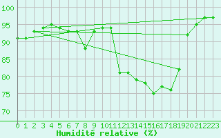 Courbe de l'humidit relative pour Westdorpe Aws