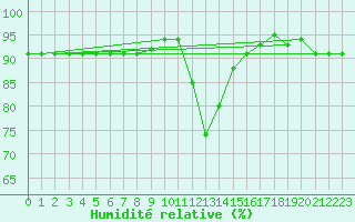 Courbe de l'humidit relative pour Buffalora