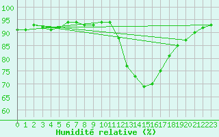 Courbe de l'humidit relative pour Medina de Pomar