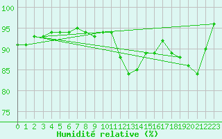 Courbe de l'humidit relative pour Finner