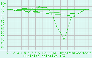 Courbe de l'humidit relative pour Lugo / Rozas