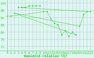 Courbe de l'humidit relative pour Avord (18)