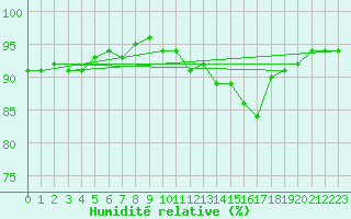 Courbe de l'humidit relative pour Bouligny (55)