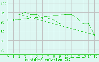 Courbe de l'humidit relative pour Aicirits (64)