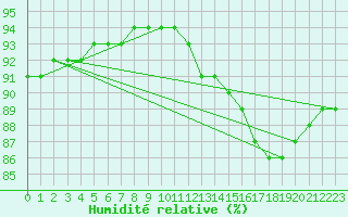 Courbe de l'humidit relative pour Avila - La Colilla (Esp)