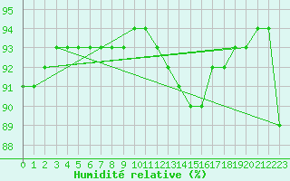 Courbe de l'humidit relative pour Bziers-Centre (34)