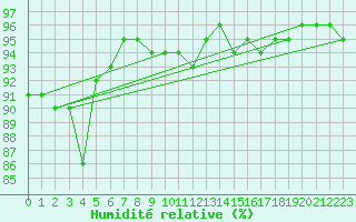 Courbe de l'humidit relative pour Troyes (10)