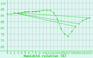 Courbe de l'humidit relative pour Lignerolles (03)